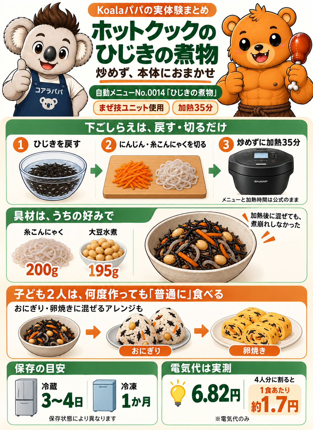 Koalaパパとクマきちが解説するホットクックのひじきの煮物まとめ。No.0014、加熱35分、具材の調整、アレンジ、保存の目安、実測電気代6.82円。