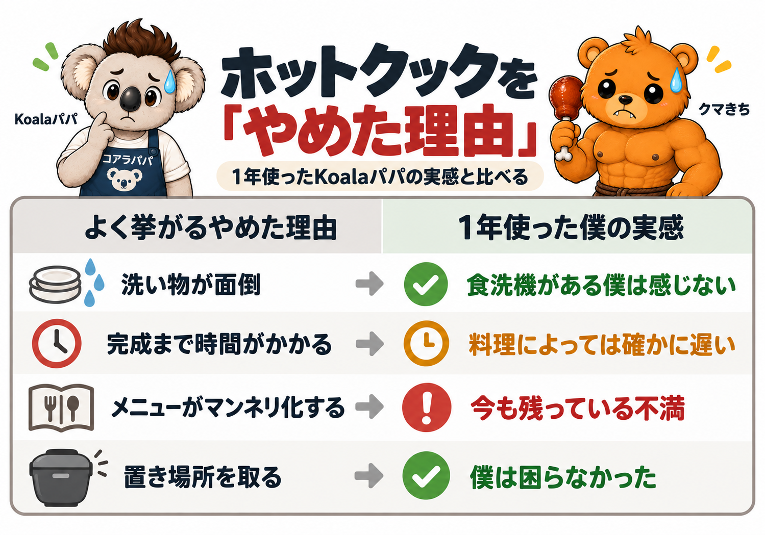ホットクックをやめた理由4つと、1年使ったKoalaパパの実感を比較した図解。洗い物、完成までの時間、メニューのマンネリ、置き場所について解説。