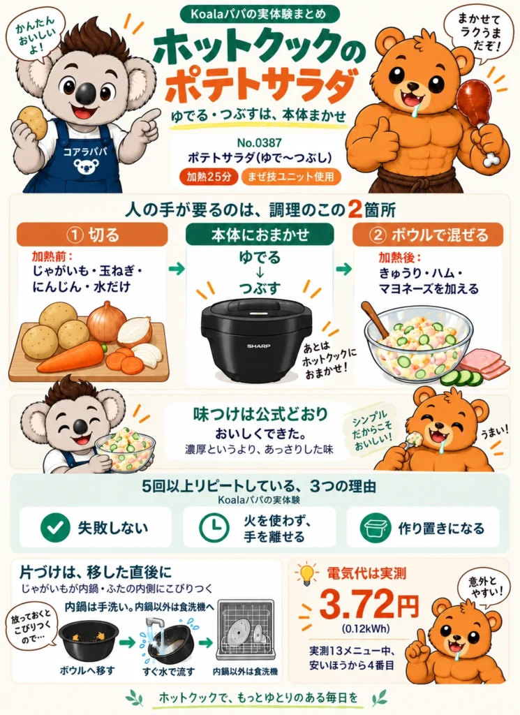ホットクックのポテトサラダのまとめ図解。メニューNo.0387、加熱25分、まぜ技ユニット使用。人の手が動くのは加熱の前と後の2回で、ゆでる・つぶすは本体まかせ。味つけは公式どおり。リピートの理由は失敗しない・火を使わない・作り置きになるの3つ。片づけは内鍋は手洗いで内鍋以外は食洗機へ。電気代は実測3.72円